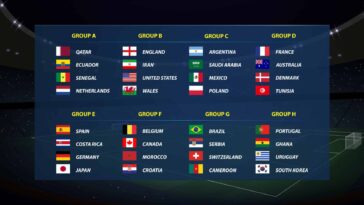 le tableau des groupes des équipes qui jouent le mondial 2022